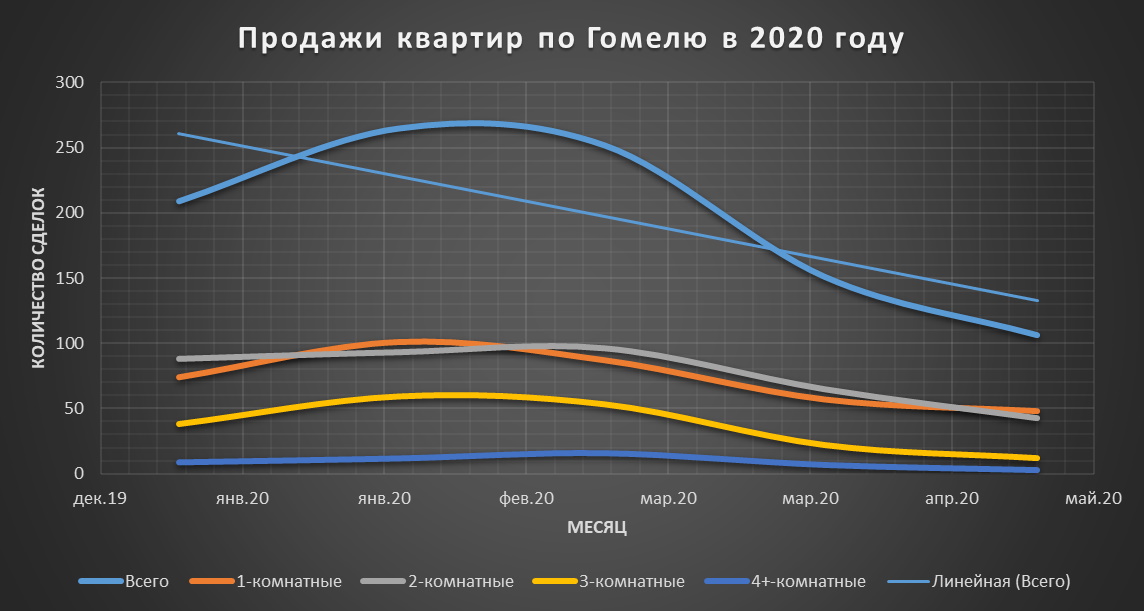Как продать квартиру в Гомеле
