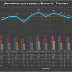 Продолжаем анализировать  рынок Гомеля в 2024 году